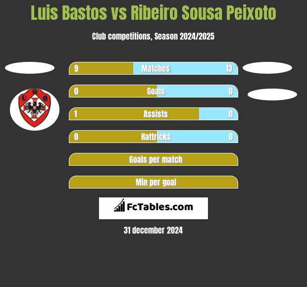 Luis Bastos vs Ribeiro Sousa Peixoto h2h player stats