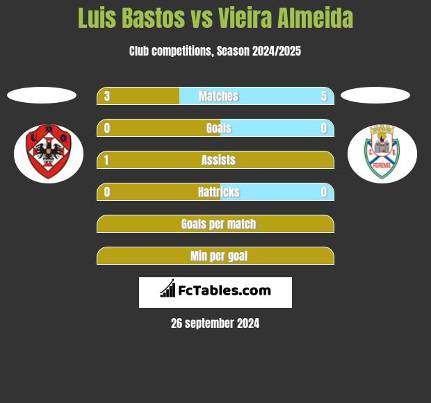 Luis Bastos vs Vieira Almeida h2h player stats