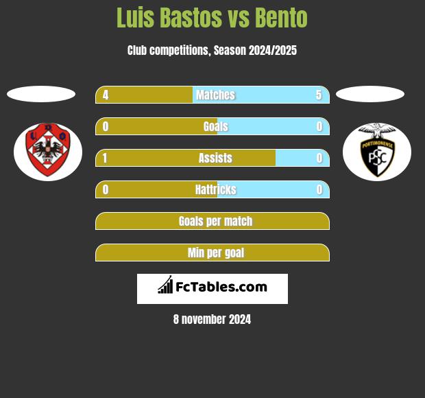 Luis Bastos vs Bento h2h player stats