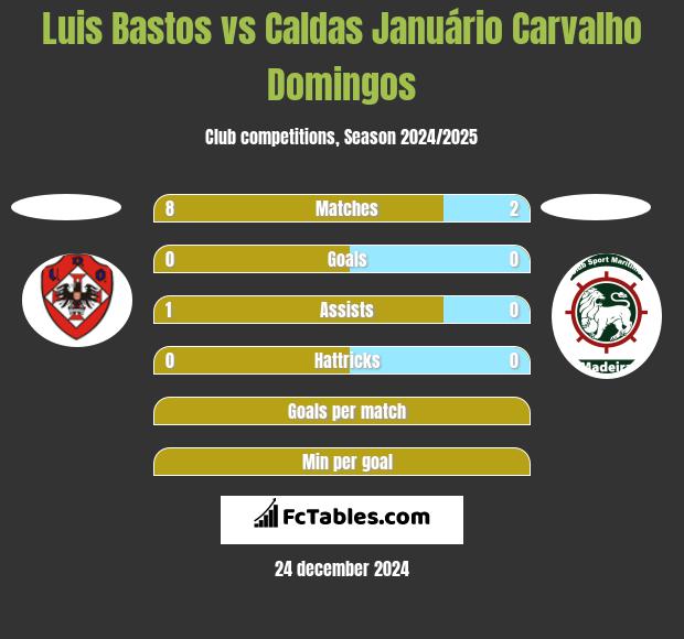 Luis Bastos vs Caldas Januário Carvalho Domingos h2h player stats