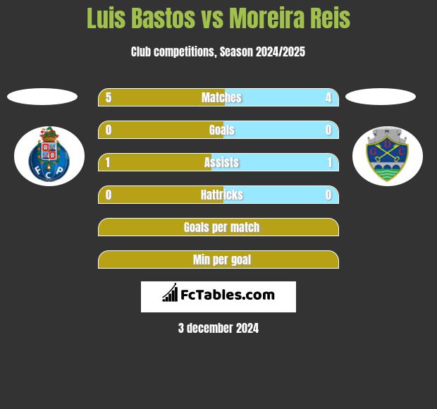 Luis Bastos vs Moreira Reis h2h player stats