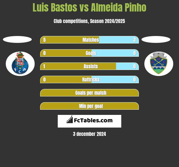 Luis Bastos vs Almeida Pinho h2h player stats