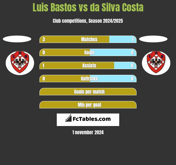 Luis Bastos vs da Silva Costa h2h player stats