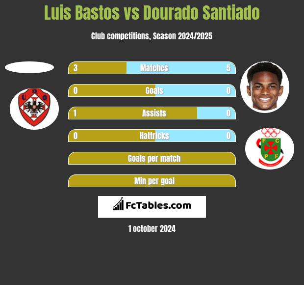 Luis Bastos vs Dourado Santiado h2h player stats