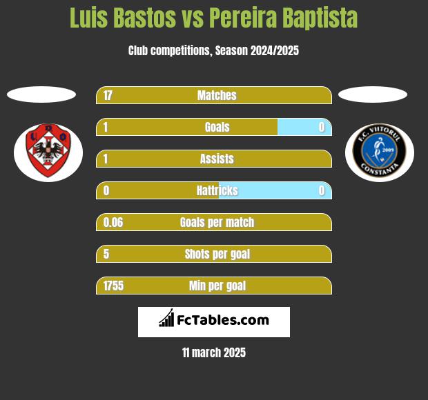 Luis Bastos vs Pereira Baptista h2h player stats