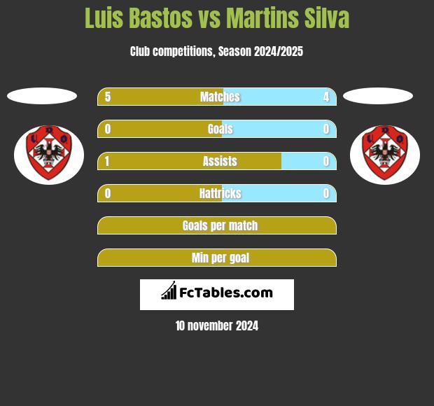 Luis Bastos vs Martins Silva h2h player stats