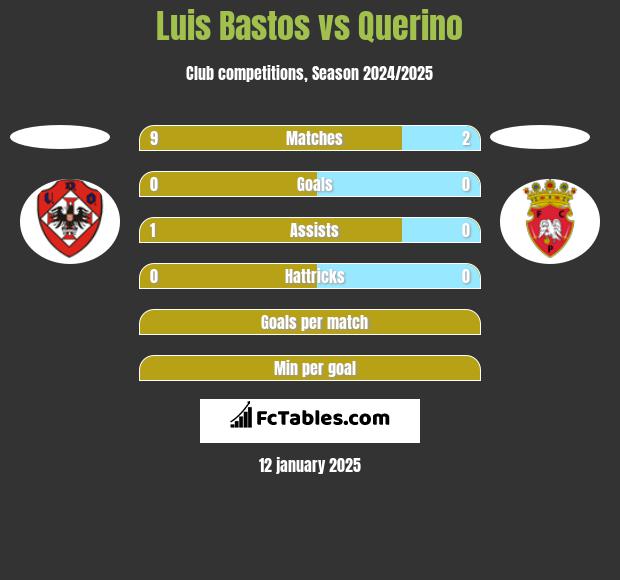 Luis Bastos vs Querino h2h player stats