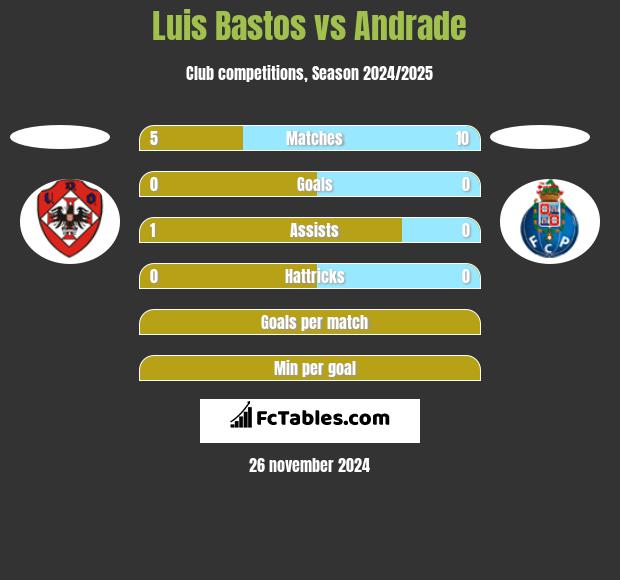 Luis Bastos vs Andrade h2h player stats