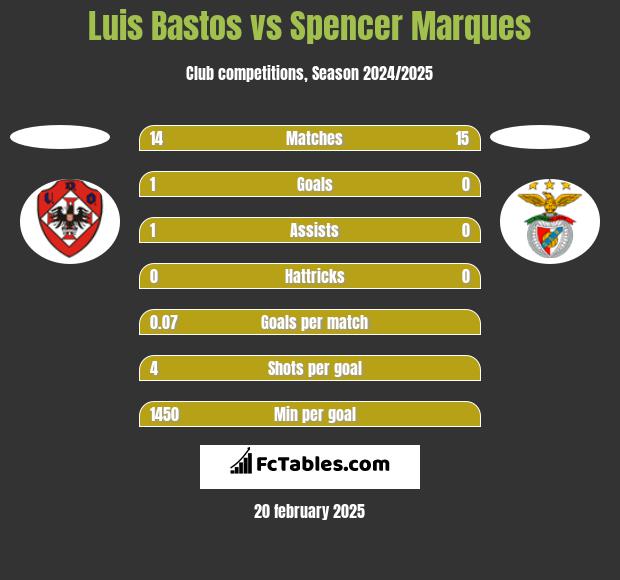 Luis Bastos vs Spencer Marques h2h player stats