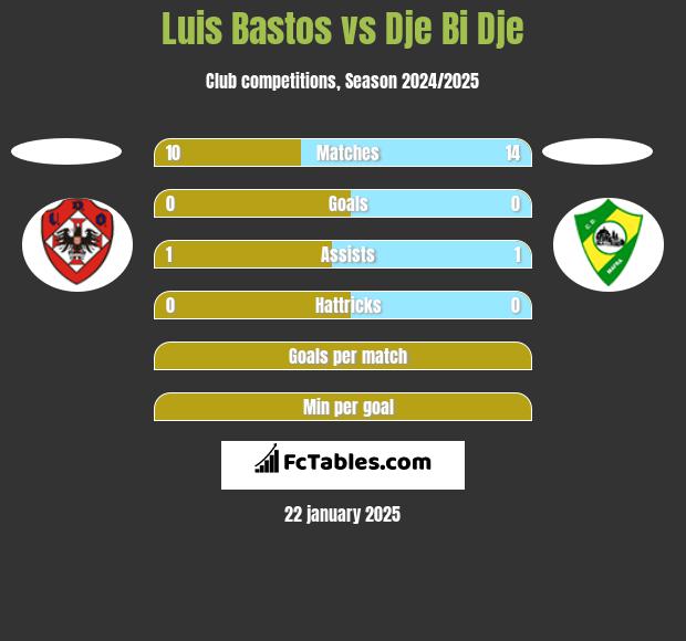 Luis Bastos vs Dje Bi Dje h2h player stats