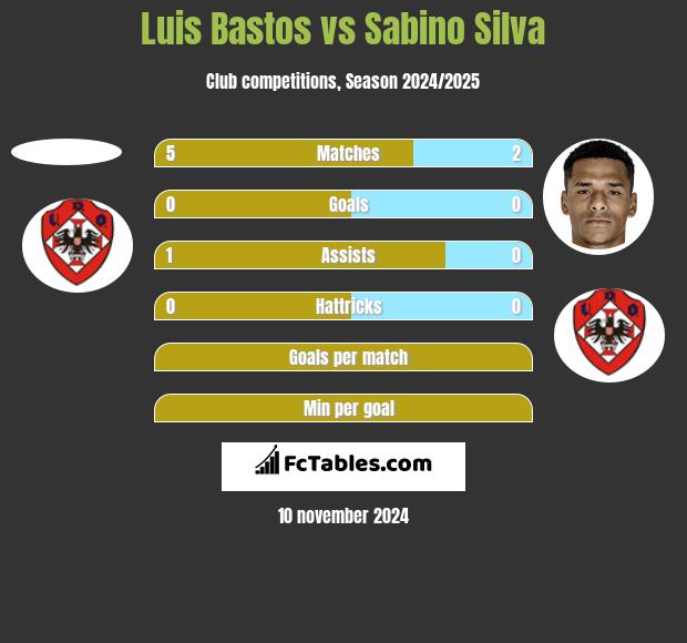 Luis Bastos vs Sabino Silva h2h player stats