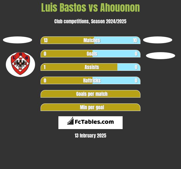 Luis Bastos vs Ahouonon h2h player stats