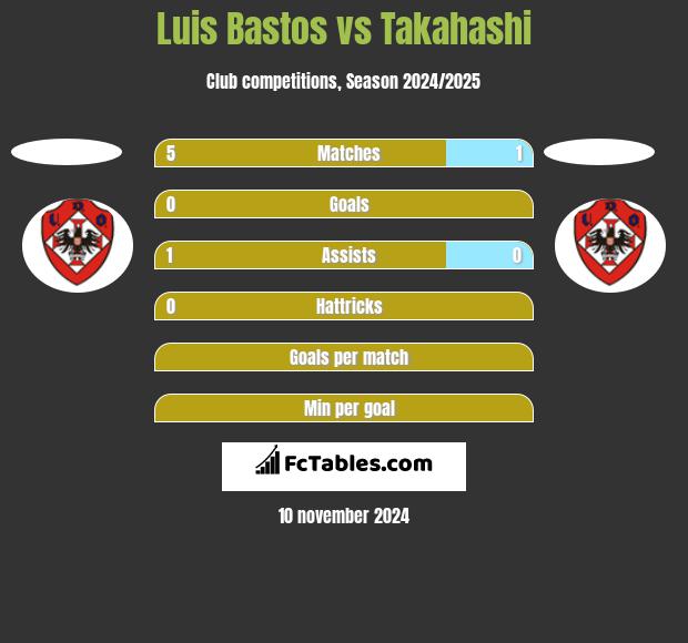 Luis Bastos vs Takahashi h2h player stats