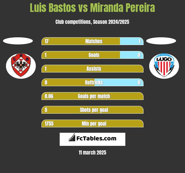 Luis Bastos vs Miranda Pereira h2h player stats