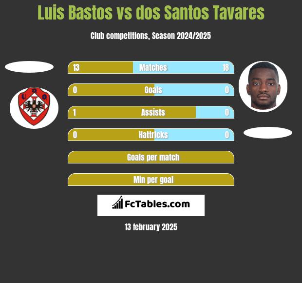 Luis Bastos vs dos Santos Tavares h2h player stats