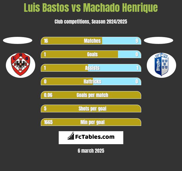 Luis Bastos vs Machado Henrique h2h player stats