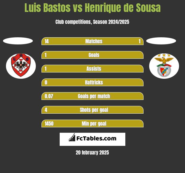 Luis Bastos vs Henrique de Sousa h2h player stats