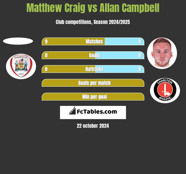 Matthew Craig vs Allan Campbell h2h player stats