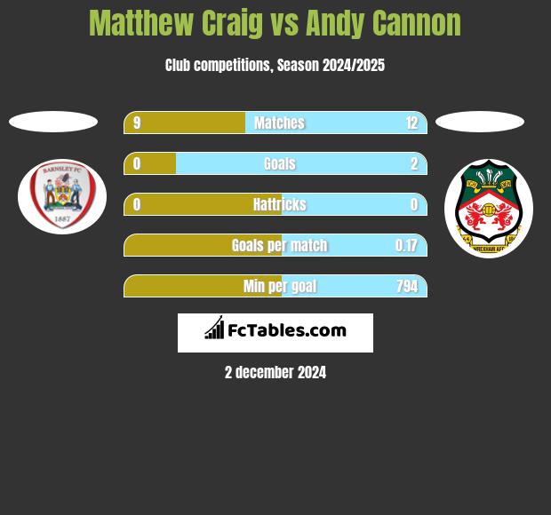 Matthew Craig vs Andy Cannon h2h player stats