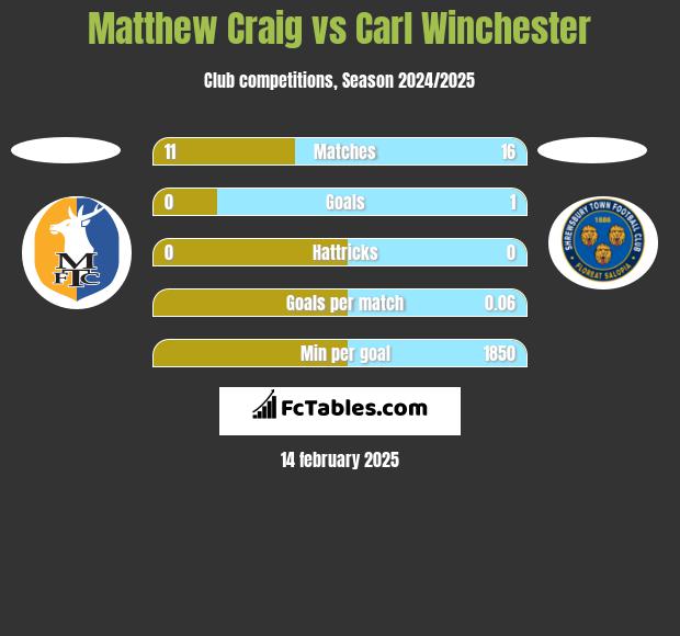 Matthew Craig vs Carl Winchester h2h player stats