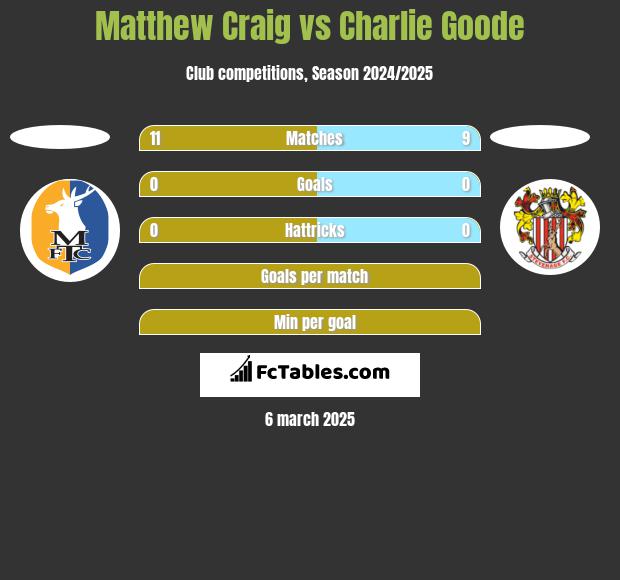 Matthew Craig vs Charlie Goode h2h player stats