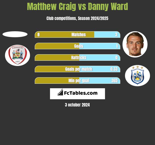 Matthew Craig vs Danny Ward h2h player stats