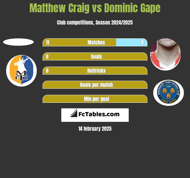 Matthew Craig vs Dominic Gape h2h player stats