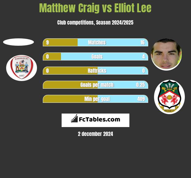 Matthew Craig vs Elliot Lee h2h player stats