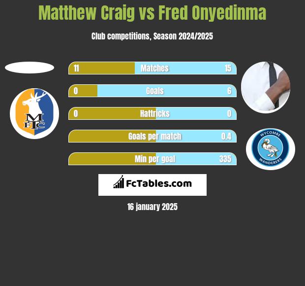 Matthew Craig vs Fred Onyedinma h2h player stats