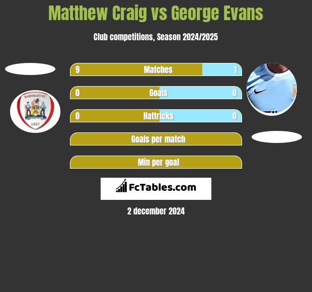 Matthew Craig vs George Evans h2h player stats