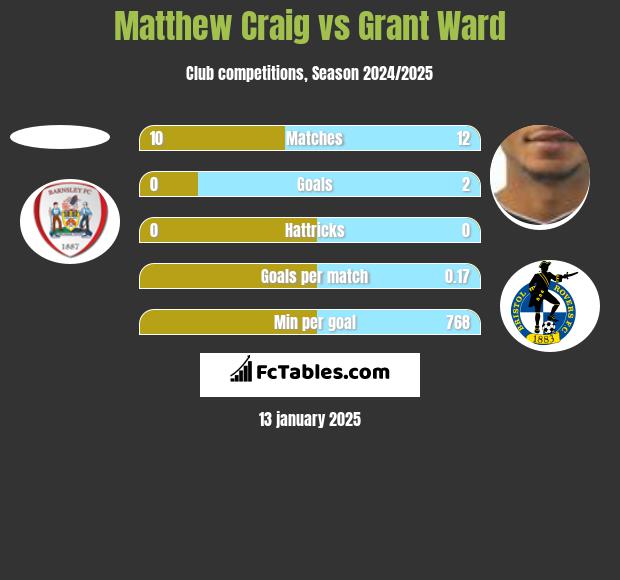 Matthew Craig vs Grant Ward h2h player stats