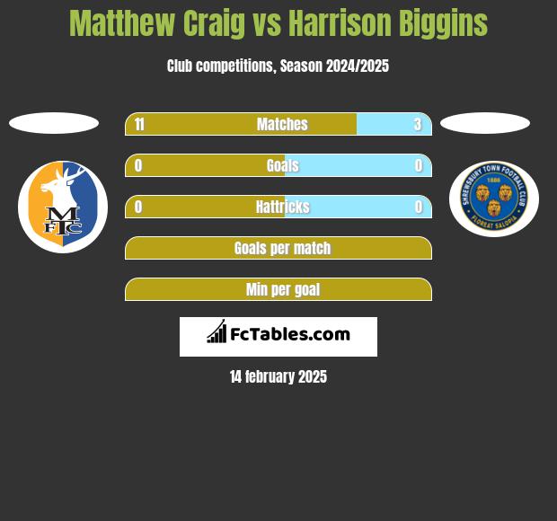 Matthew Craig vs Harrison Biggins h2h player stats