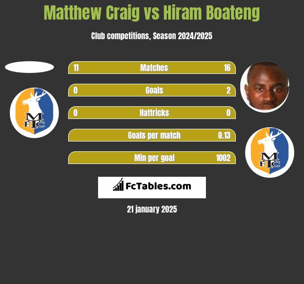 Matthew Craig vs Hiram Boateng h2h player stats