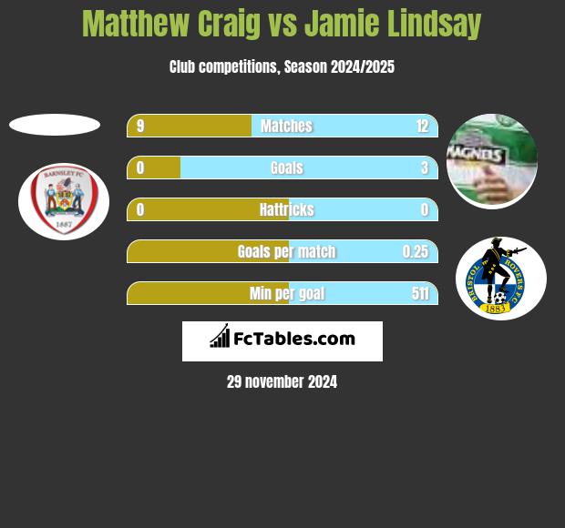 Matthew Craig vs Jamie Lindsay h2h player stats