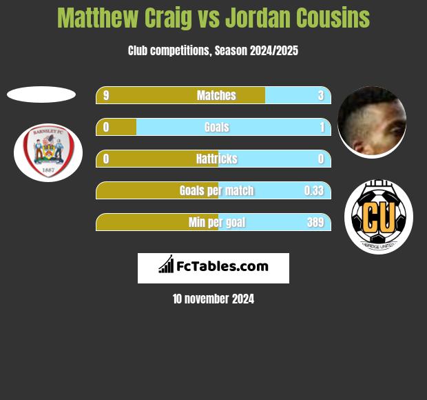 Matthew Craig vs Jordan Cousins h2h player stats