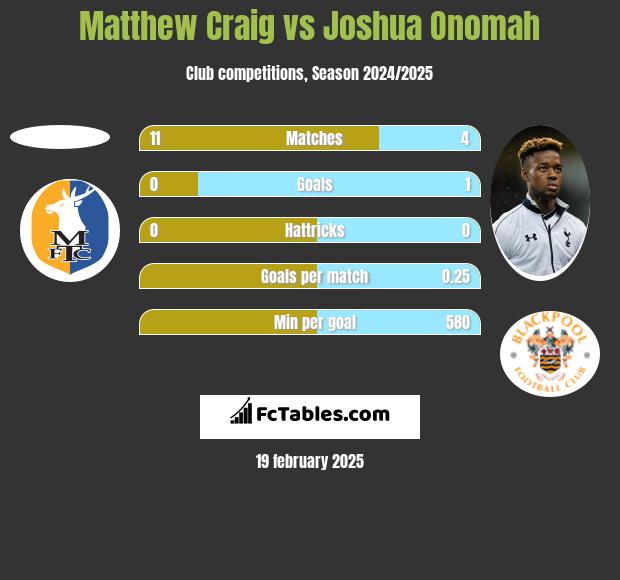 Matthew Craig vs Joshua Onomah h2h player stats