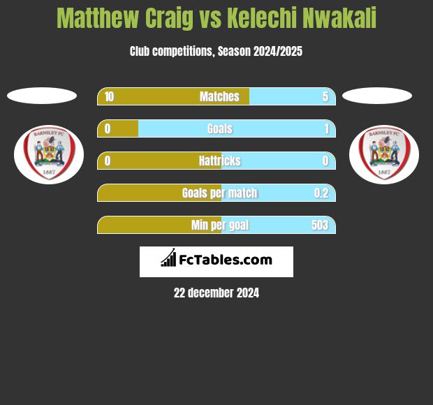 Matthew Craig vs Kelechi Nwakali h2h player stats