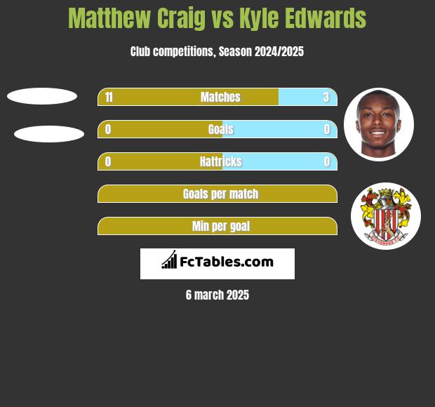 Matthew Craig vs Kyle Edwards h2h player stats