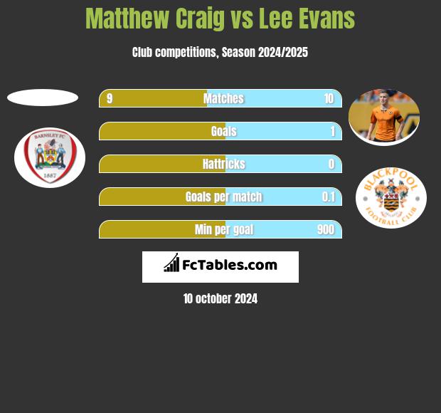 Matthew Craig vs Lee Evans h2h player stats