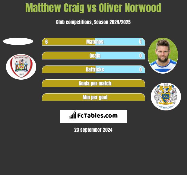 Matthew Craig vs Oliver Norwood h2h player stats