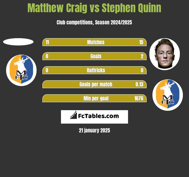 Matthew Craig vs Stephen Quinn h2h player stats