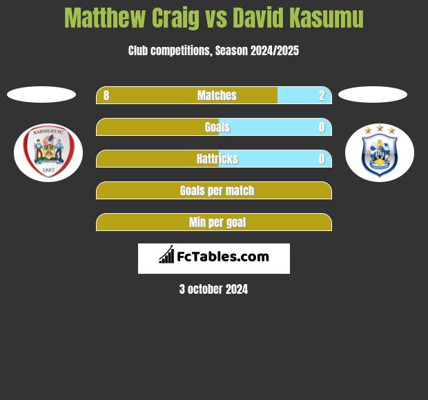 Matthew Craig vs David Kasumu h2h player stats