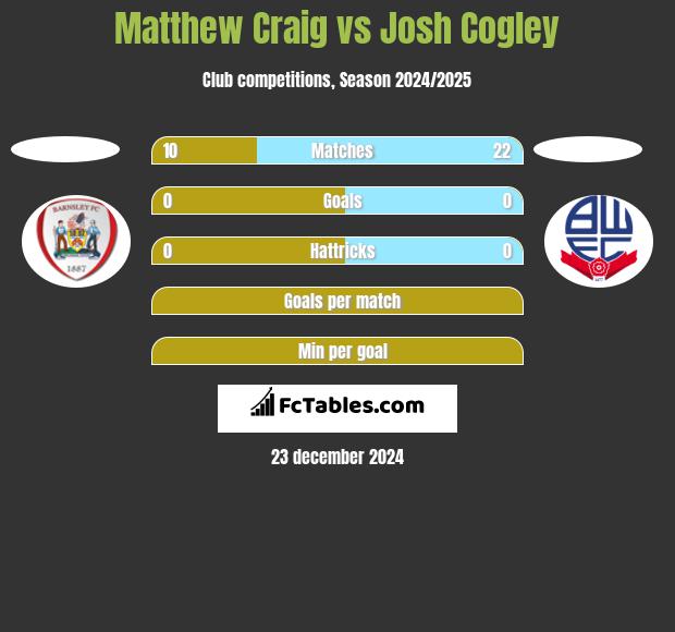 Matthew Craig vs Josh Cogley h2h player stats