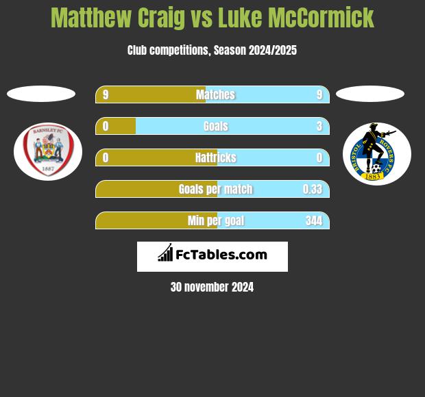 Matthew Craig vs Luke McCormick h2h player stats