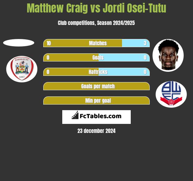 Matthew Craig vs Jordi Osei-Tutu h2h player stats