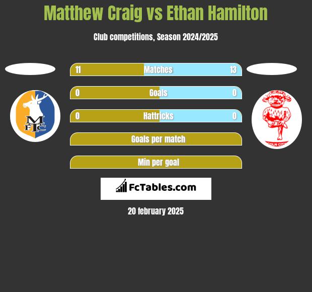 Matthew Craig vs Ethan Hamilton h2h player stats