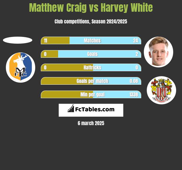 Matthew Craig vs Harvey White h2h player stats