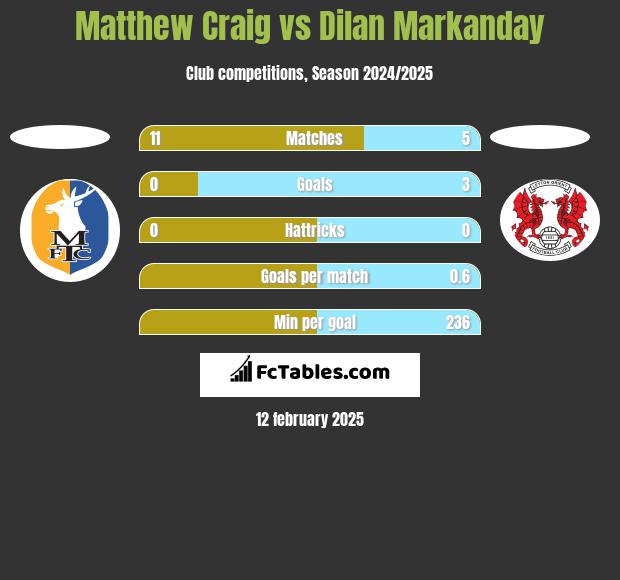 Matthew Craig vs Dilan Markanday h2h player stats