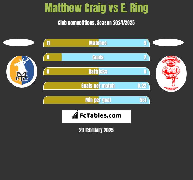 Matthew Craig vs E. Ring h2h player stats