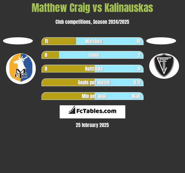 Matthew Craig vs Kalinauskas h2h player stats